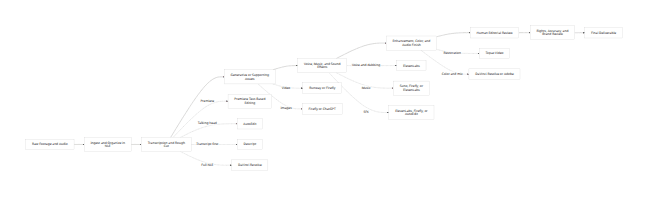 AI video editing workflow diagram from raw footage and audio through transcription, rough cut, generated assets, human review, and final delivery