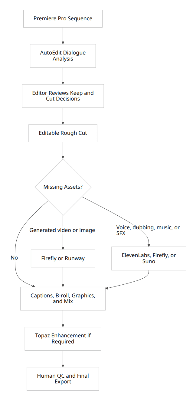 Diagram of a Premiere Pro creator stack in which AutoEdit handles the spoken-content pass, Firefly or Runway supplies visuals, ElevenLabs handles audio, and Premiere stays the source of truth